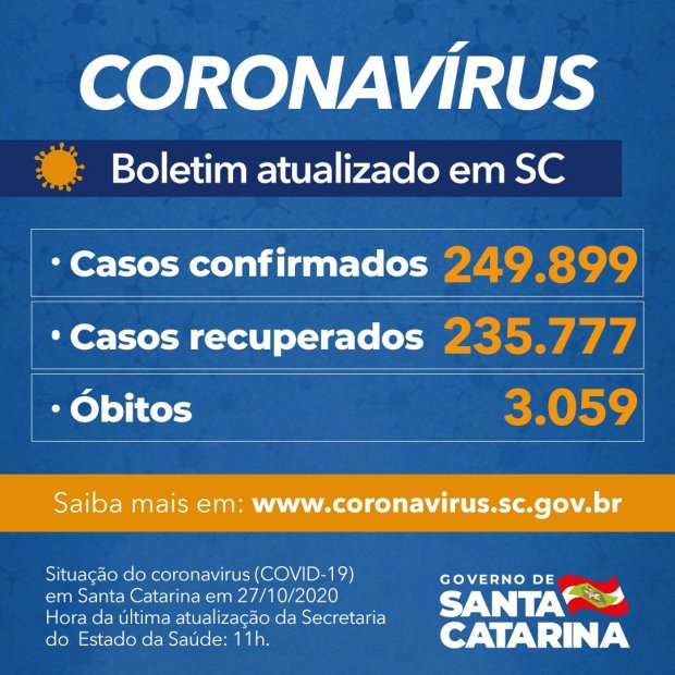 Covid-19 nesta terça-feira (27) nos 295 municípios de Santa Catarina, inclusive Porto União que tem 210 casos confirmados e 5 óbitos