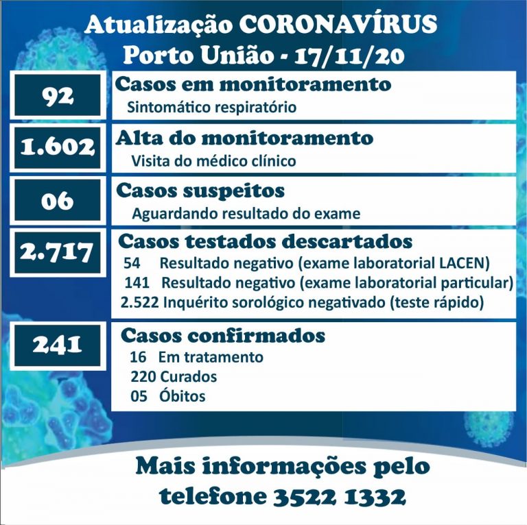 Números da pandemia do coronavírus/covid-19 nesta terça-feira (17) em Porto União