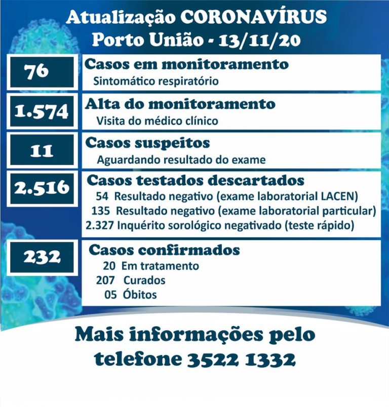 Números do coronavírus/covid-19 nesta sexta-feira (13) em Porto União