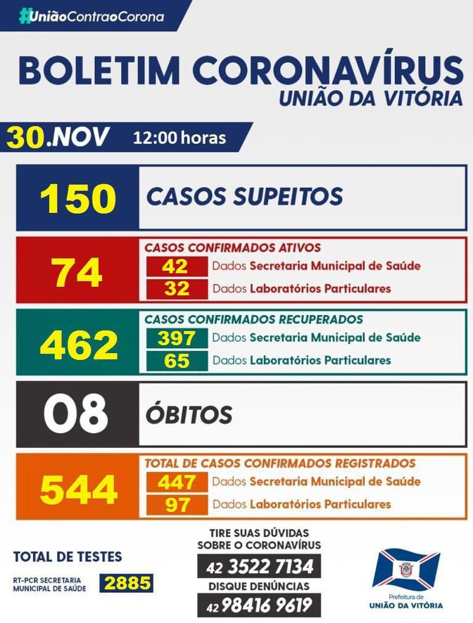 Números da pandemia nesta segunda-feira (30) em União da Vitória