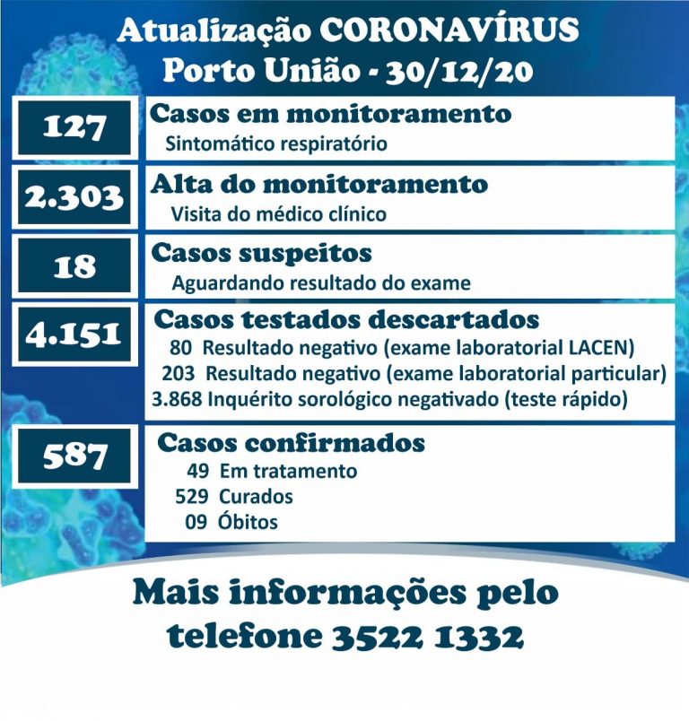 Últimos números da pandemia do coronavírus em Porto União, segundo informe da Secretaria Municipal de Saúde