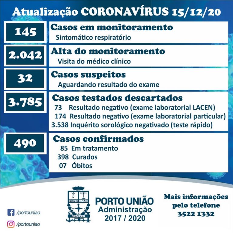 Números da pandemia nesta terça-feira (15) em Porto União