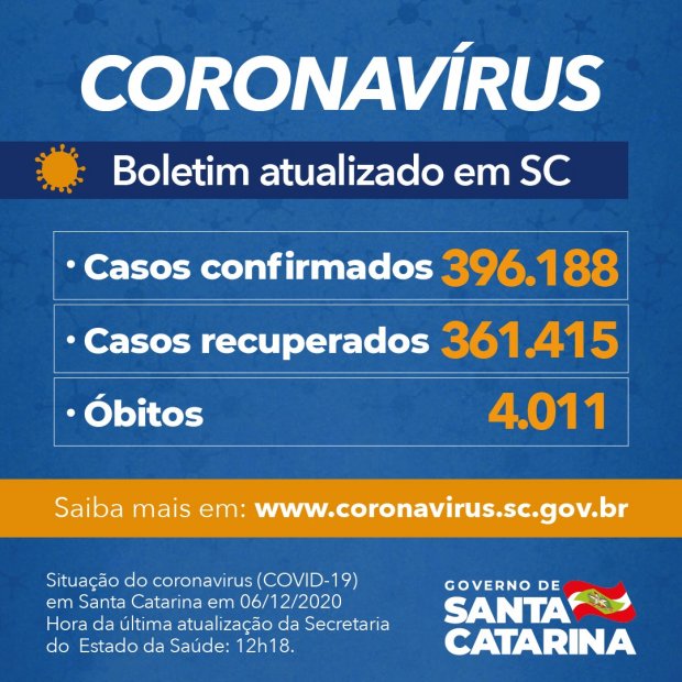 Informe do Governo do Estado de Santa Catarina, com os números nos 295 municípios, 386 casos confirmados e 8 mortes em Porto União