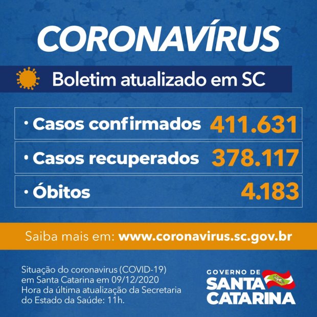 A pandemia nos 295 municípios de Santa Catarina nesta quarta-feira (09), inclusive Porto União, com 414 casos confirmados e 6 mortes