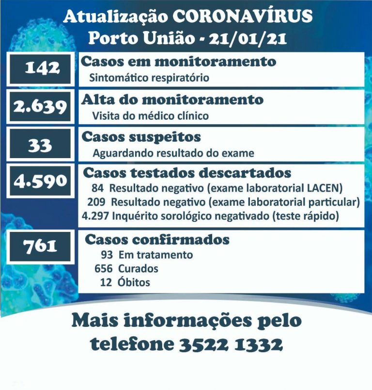 Últimos números da pandemia da covid-19 em Porto União, segundo boletim da Secretaria Municipal de Saúde