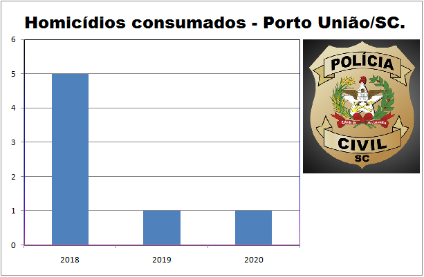 A eficiência operacional da Polícia Civil em 2020