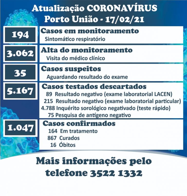 Último boletim da pandemia em Porto União, que registra 30 novos casos e 9 recuperados