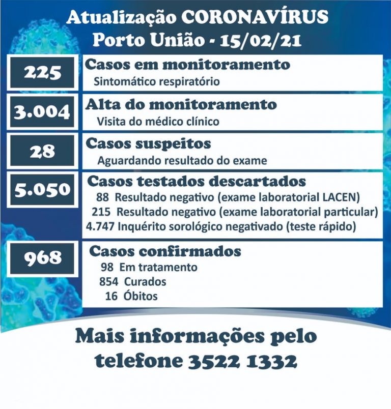 Boletim do dia 15 (segunda-feira) da pandemia da Covid-19 em Porto União