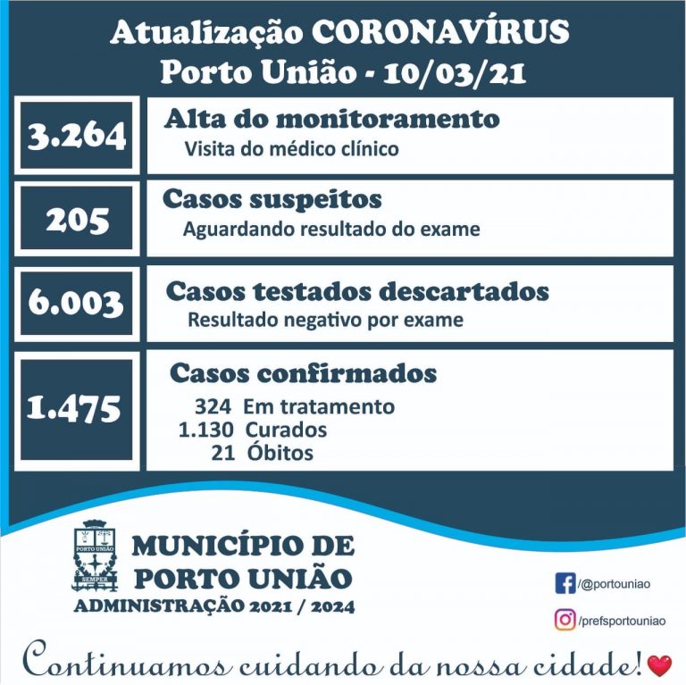 Pandemia em Porto União: Último boletim (10) da Secretaria Municipal da Saúde