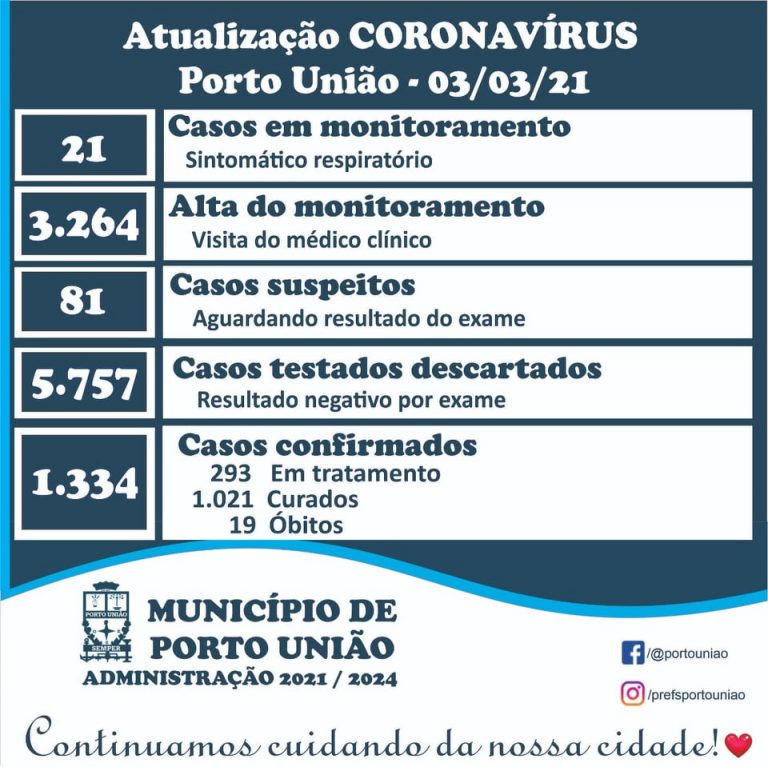 Último boletim da pandemia do Coronavírus/Covid-19 em Porto União, com o registro de mais uma morte