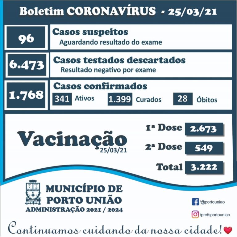 Boletim desta quinta-feira (25) da pandemia do Coronavírus/Covid-19 em Porto União