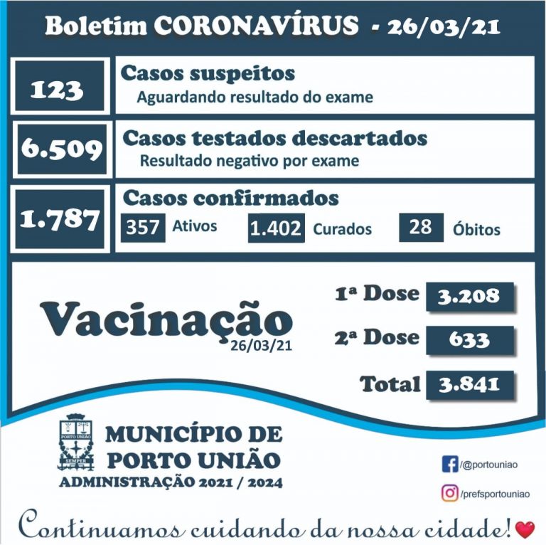 Último boletim da pandemia da Covid-19 em Porto União