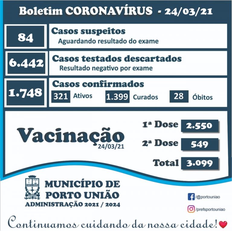 Boletim da pandemia em Porto União desta quarta-feira (24) da Secretaria Municipal da Saúde, com o lamentável do registro de mais duas mortes