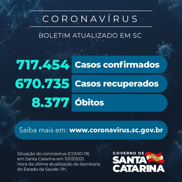 Números da pandemia do coronavírus nesta quinta-feira (11) nos 295 municípios de Santa Catarina