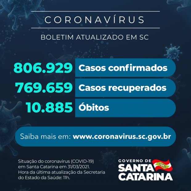 Números da pandemia nesta quarta-feira (31) nos 295 municípios de Santa Catarina