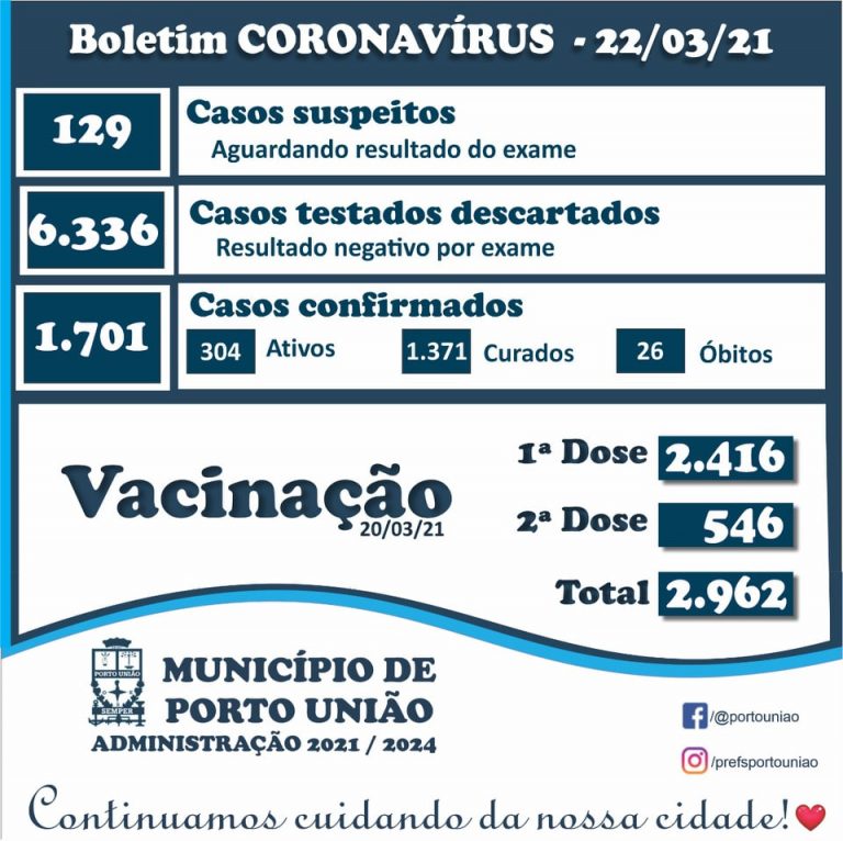 Boletim desta segunda-feira (22) da pandemia em Porto União