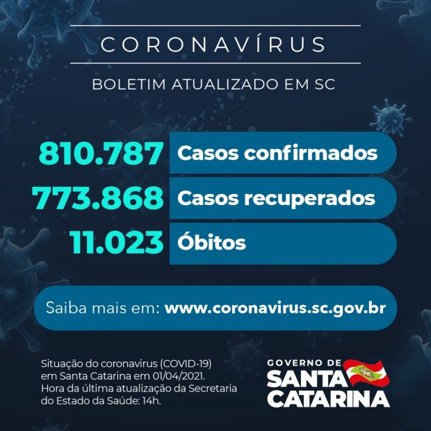 Números do último boletim do Governo do Estado com os números da pandemia nos 295 municípios de Santa Catarina