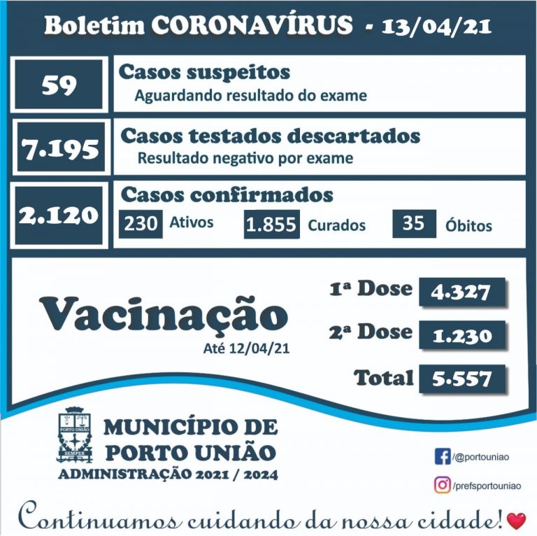 Números da pandemia nesta terça-feira (13) em Porto União