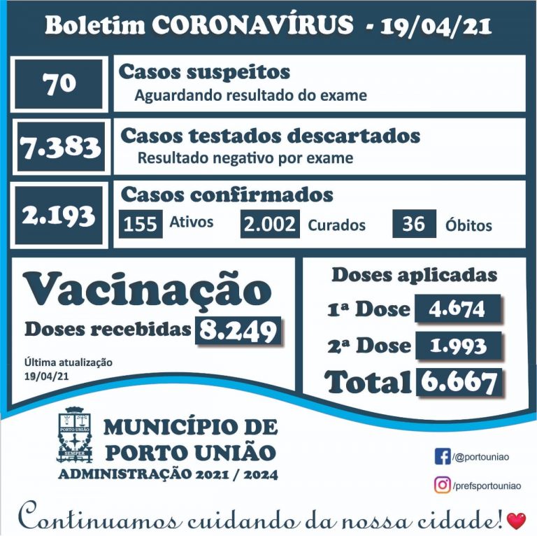 Último boletim da pandemia nesta segunda-feira (19) em Porto União