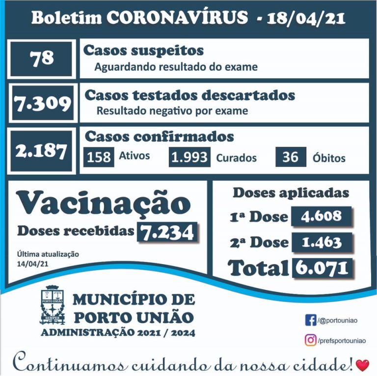 Último boletim (18) da pandemia em Porto União