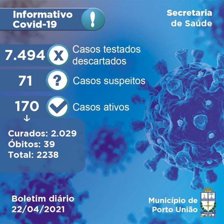 Boletim desta sexta-feira (23) da pandemia em Porto União, com mais dois óbitos