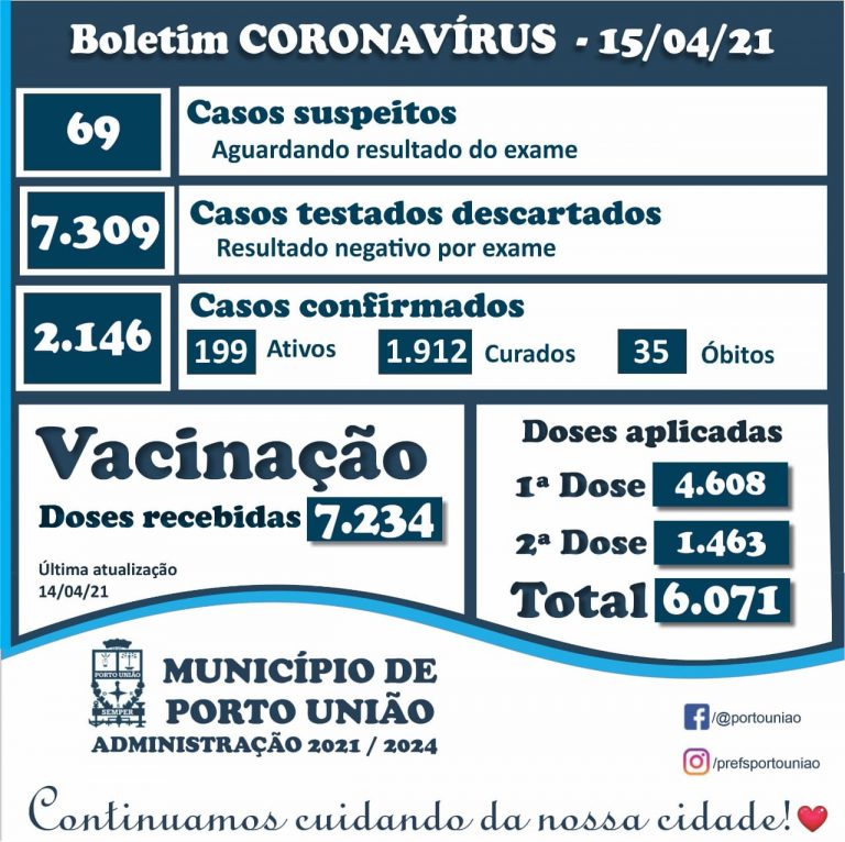 Boletim desta quinta-feira (15) da pandemia em Porto União, com 4 novos casos e 43 recuperados