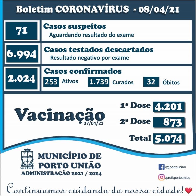 Boletim desta quinta-feira (8) do Coronavírus/Covid-19 em Porto União