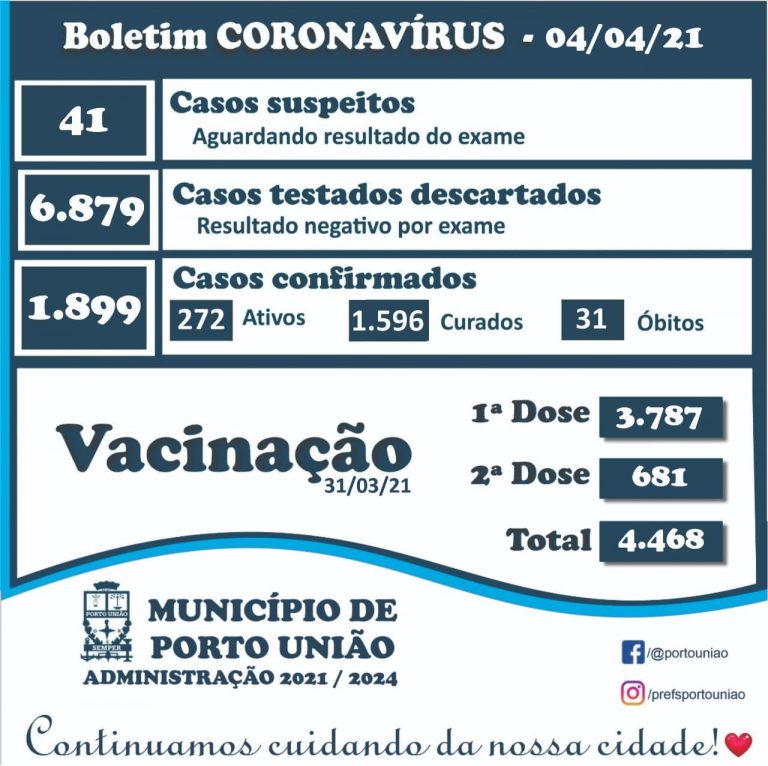 Último boletim da pandemia do coronavórus/covid-19 em Porto União