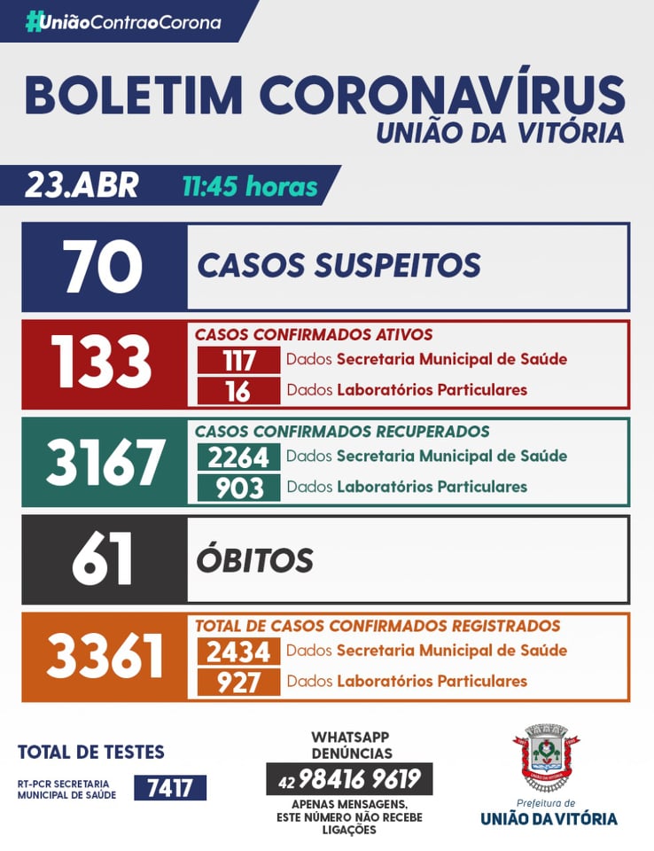 Pandemia em União da Vitória, com mais duas mortes nas últimas 24 horas