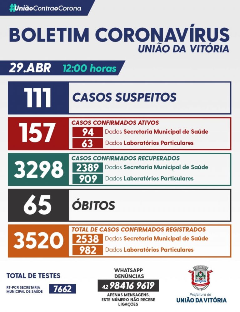 Números da pandemia nesta quinta-feira (29) em União da Vitória, com mais uma morte