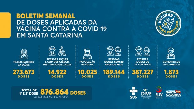 Relatório da vacinação contra a Covid-19 em Santa Catarina