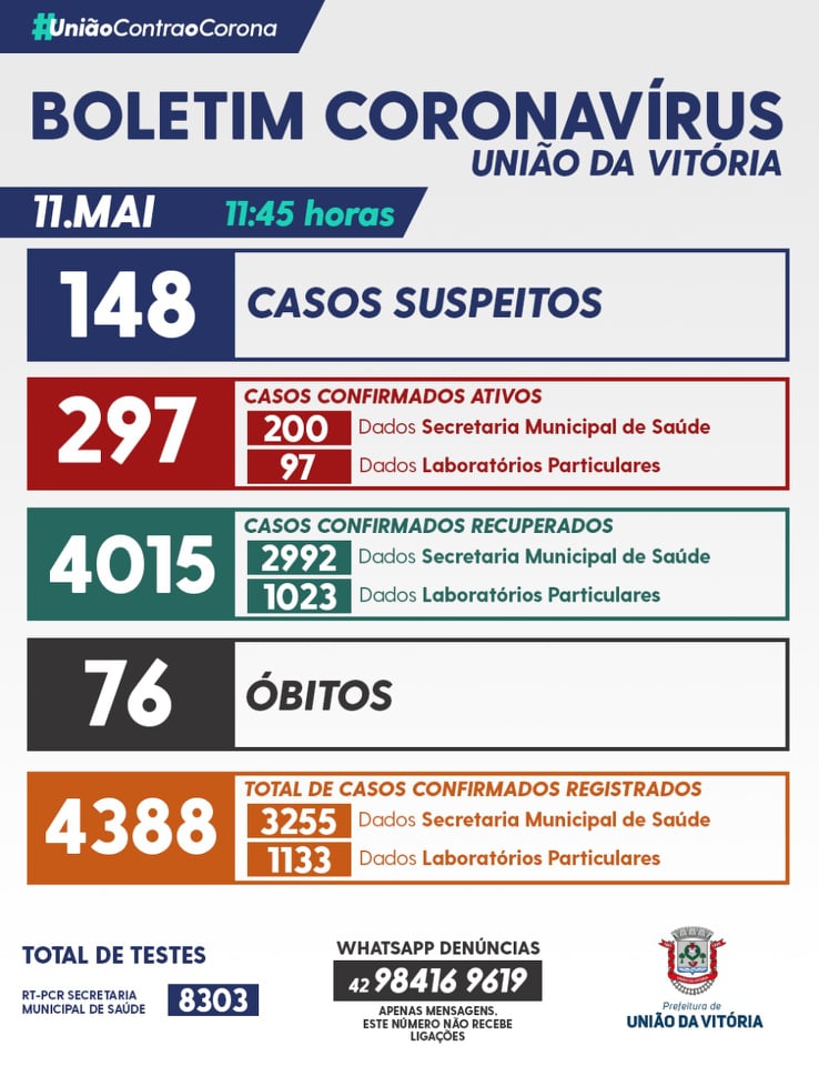 Boletim desta terça-feira (11) da pandemia em União da Vitória, com o registro de mais uma vítima