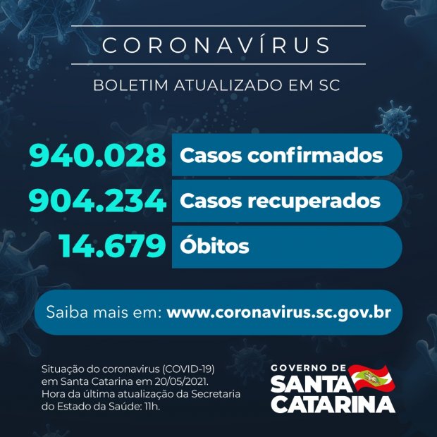 Boletim de quinta-feira (20) da pandemia em Santa Catarina