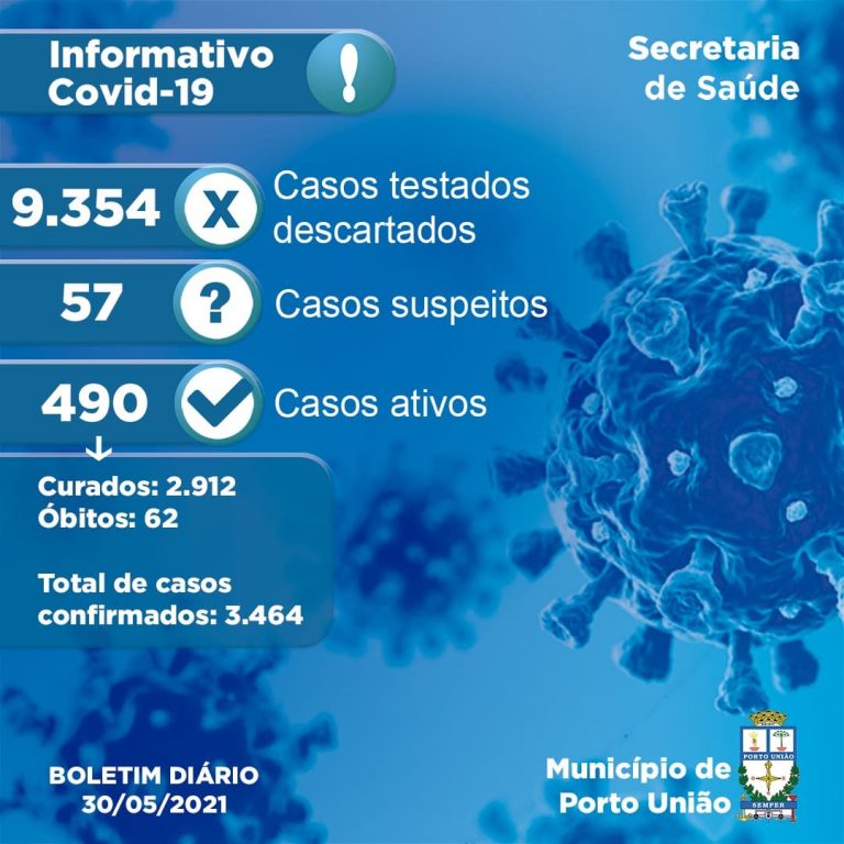 Últimos números da pandemia em Porto União, com o registro da 61º morte