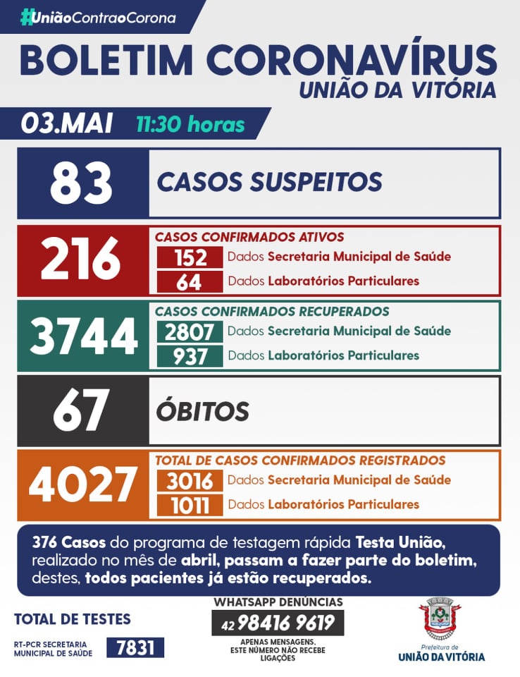 67 mortes pela covid-19 em União da Vitória