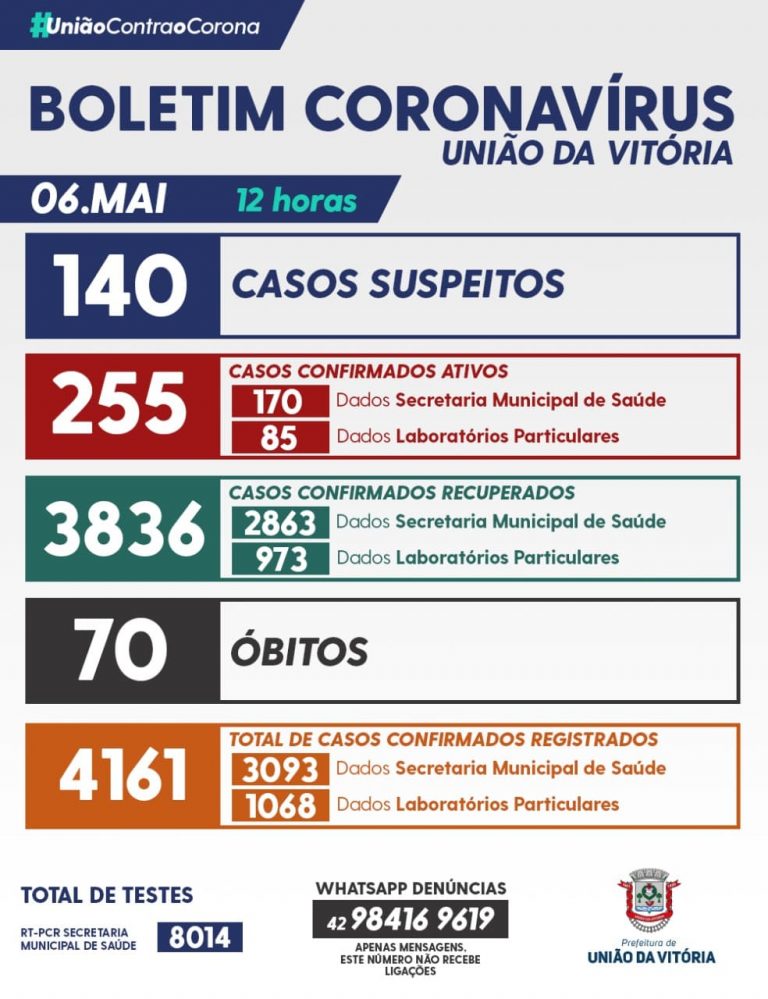 Boletim desta quinta-feira (06) registra 70 mortes pela Covid-19 em União da Vitória