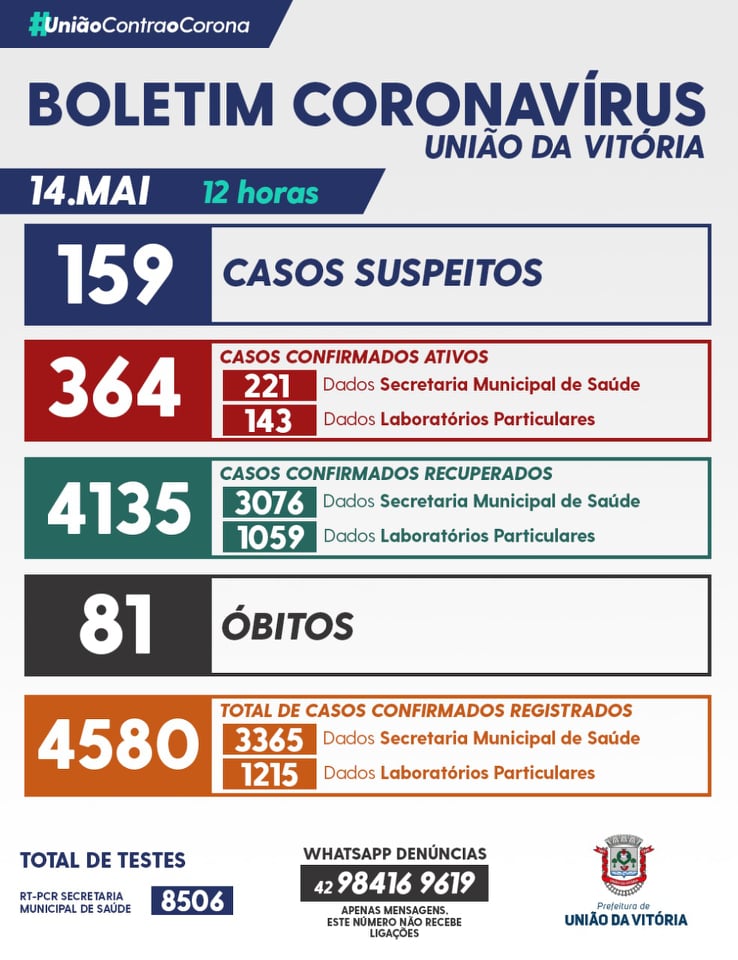 Pandemia da Covid-19 nesta sexta-feira (14) em União da Vitória