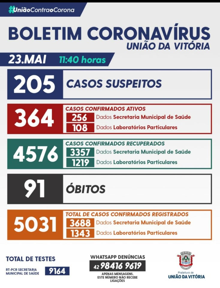 Coronavírus/Covid-19 em União da Vitória: mais 3 mortes, totalizando 91 desde o início da pandemia