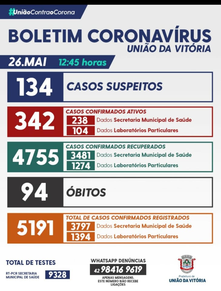 Boletim da pandemia desta quarta-feira (26) confirma mais uma morte em União da Vitória