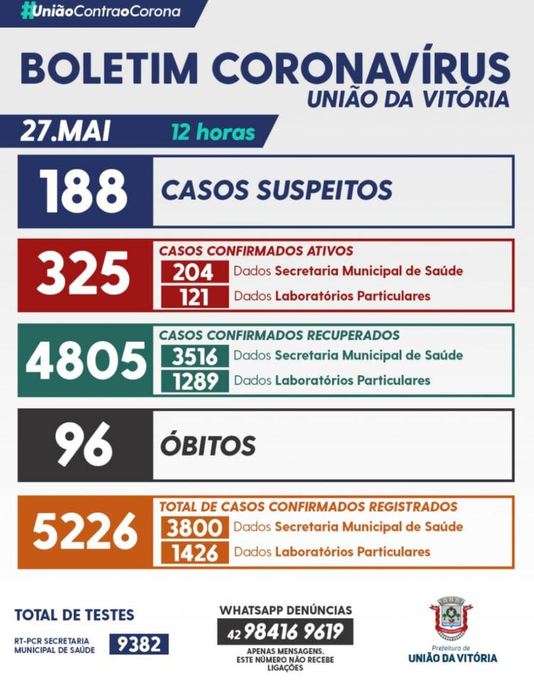 Mais duas mortes, 35 novos casos e 50 recuperados em União da Vitória