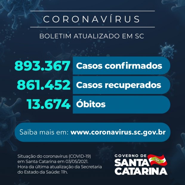 Números da pandemia nesta segunda-feira (03) em Santa Catarina