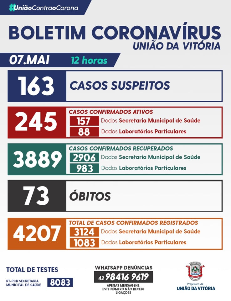 Pandemia da Covid-19 registra mais três mortes em União da Vitória