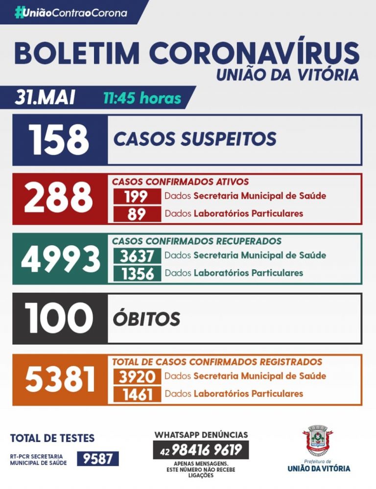 Pandemia em União da Vitória nesta terça-feira (1º) em União da Vitória