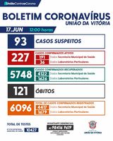 Mais duas mortes pela Covid-19 nesta quinta-feira (17) em União da Vitória