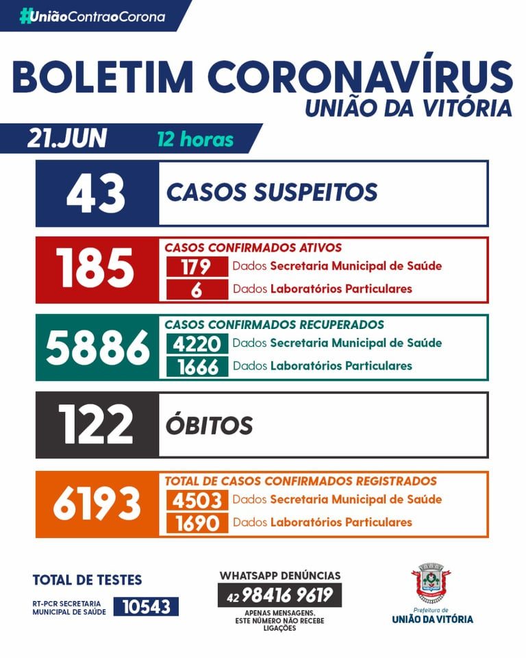 Boletim desta segunda-feira (21) registra mais uma morte em União da Vitória