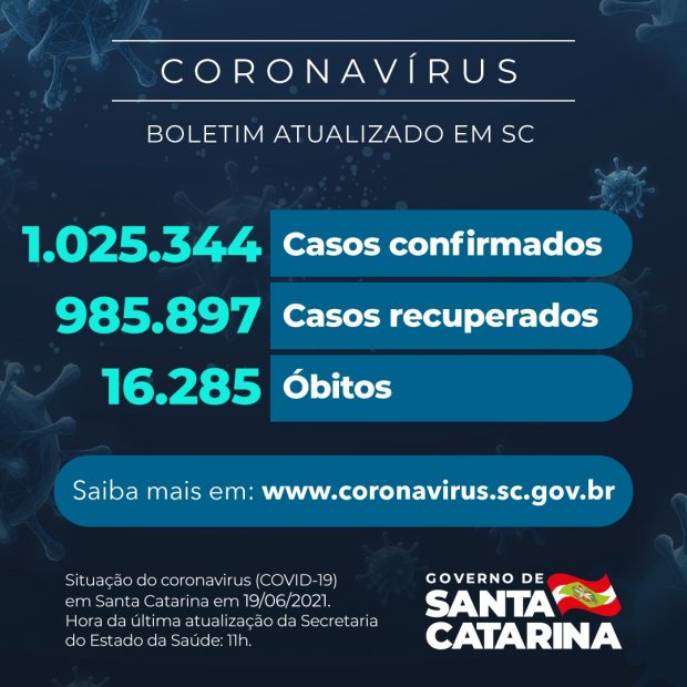 Covid-19: Santa Catarina tem uma taxa de letalidade de 1,59% e 16.285 mortes