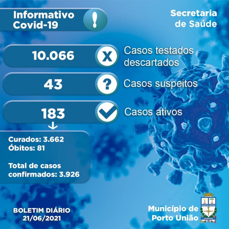 Último boletim da pandemia em Porto União, com 2 casos novos, 26 recuperados e nenhuma morte