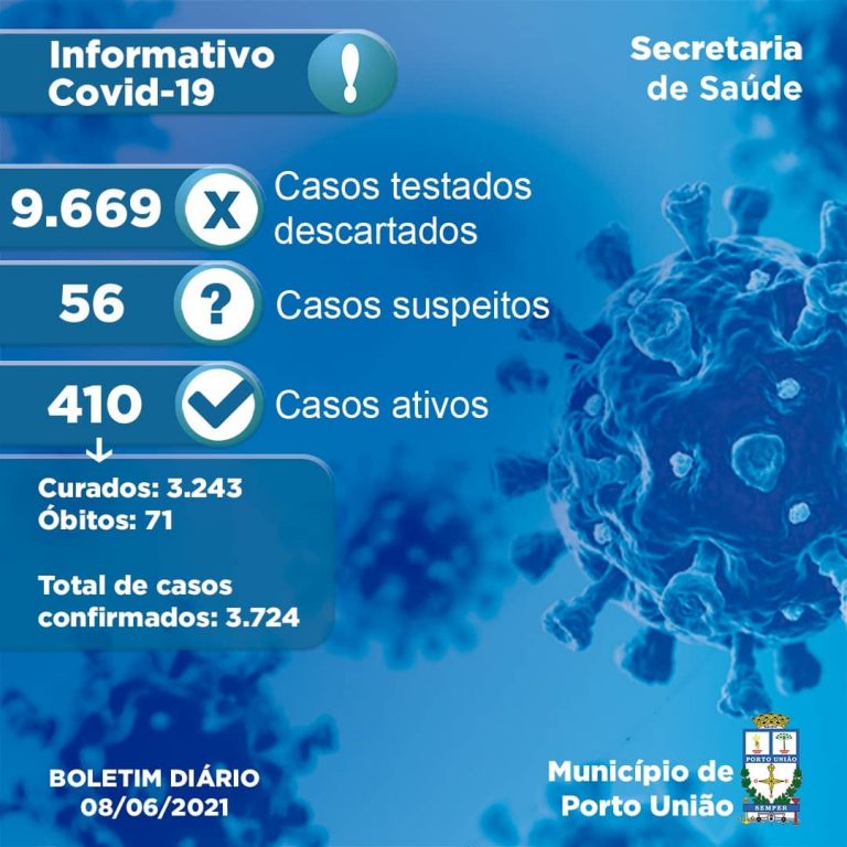 Últimos números da pandemia da Covid-19 em Porto União, com o registro de mais uma morte