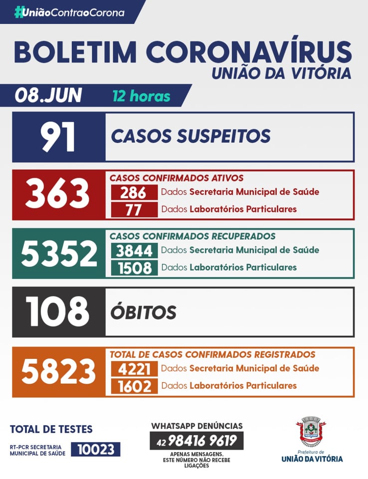 Números da pandemia da Covid-19 nesta terça-feira (08) em União da Vitória, com mais uma morte