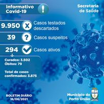 Covid-19: Porto União tem 39 casos suspeitos, 294 casos ativos e mais uma morte